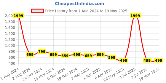 myntra.com Cantabil Pink Ethnic Motifs Printed Kurta cantabil Price History Graph from 1 Aug 2024 to 18 Nov 2025