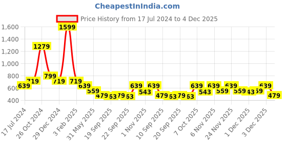 myntra.com Cantabil Polka Dot Print Mandarin Collar Roll-Up Sleeves Shirt Style Top cantabil Price History Graph from 17 Jul 2024 to 4 Dec 2025