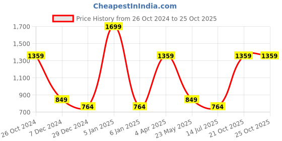 myntra.com Cantabil Polka Dot Print Puff Sleeve Shirt Dress cantabil Price History Graph from 26 Oct 2024 to 25 Oct 2025
