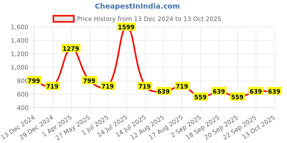 myntra.com Cantabil Polka Dots Printed Bell Sleeves Top cantabil Price History Graph from 13 Dec 2024 to 13 Oct 2025