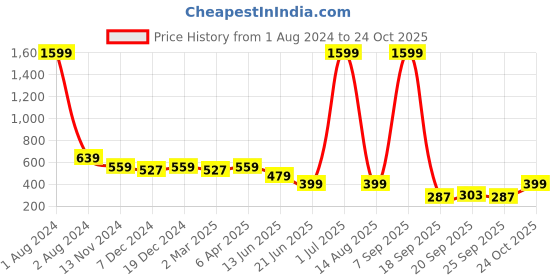 myntra.com Cantabil Polka Dots Printed Cuffed Sleeves Top cantabil Price History Graph from 1 Aug 2024 to 24 Oct 2025
