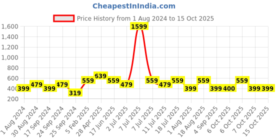 myntra.com Cantabil Polo Collar Conversational Printed T-Shirt cantabil Price History Graph from 1 Aug 2024 to 15 Oct 2025