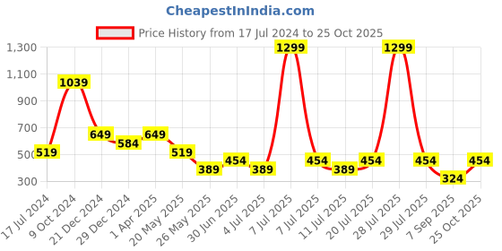 myntra.com Cantabil Polo Collar Cotton T-shirt cantabil Price History Graph from 17 Jul 2024 to 25 Oct 2025