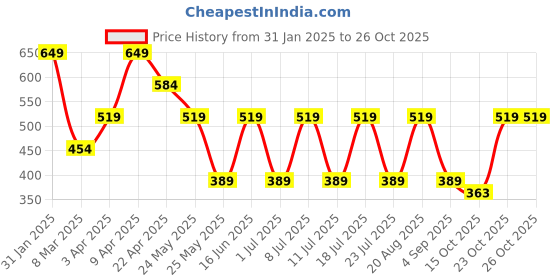 myntra.com Cantabil Polo Collar Cotton T-shirt cantabil Price History Graph from 31 Jan 2025 to 26 Oct 2025