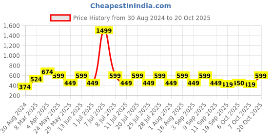 myntra.com Cantabil Polo Collar Cotton T-shirt cantabil Price History Graph from 30 Aug 2024 to 20 Oct 2025