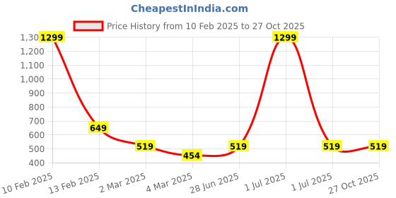 myntra.com Cantabil Polo Collar Cotton T-Shirt cantabil Price History Graph from 10 Feb 2025 to 26 Oct 2025