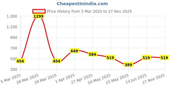 myntra.com Cantabil Polo Collar Cotton T-shirt cantabil Price History Graph from 5 Mar 2025 to 25 Nov 2025