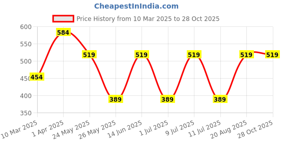 myntra.com Cantabil Polo Collar Cotton T-shirt cantabil Price History Graph from 10 Mar 2025 to 28 Oct 2025