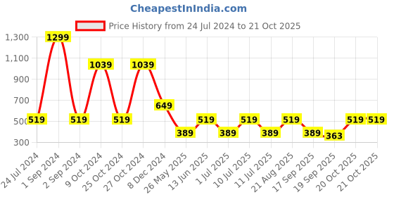 myntra.com Cantabil Polo Collar Half Sleeve Cotton T-shirt cantabil Price History Graph from 24 Jul 2024 to 20 Oct 2025