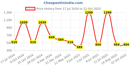 myntra.com Cantabil Polo Collar Half Sleeve Cotton T-shirt cantabil Price History Graph from 17 Jul 2024 to 21 Oct 2025