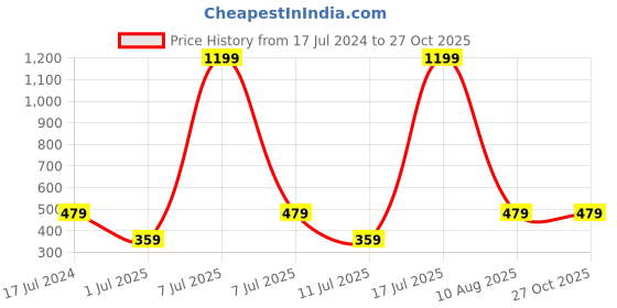 myntra.com Cantabil Polo Collar Half Sleeves Cotton Casual T-Shirt cantabil Price History Graph from 17 Jul 2024 to 26 Oct 2025