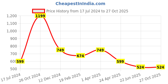 myntra.com Cantabil Polo Collar Half Sleeves Cotton T-Shirt cantabil Price History Graph from 17 Jul 2024 to 26 Oct 2025