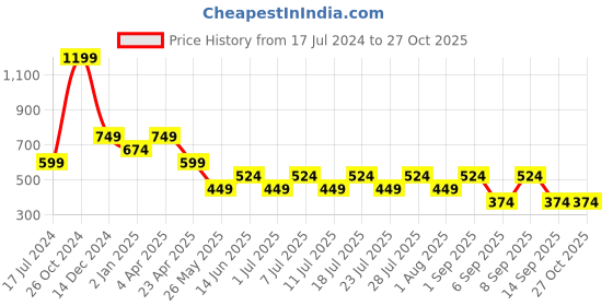 myntra.com Cantabil Polo Collar Half Sleeves Cotton T-Shirt cantabil Price History Graph from 17 Jul 2024 to 26 Oct 2025