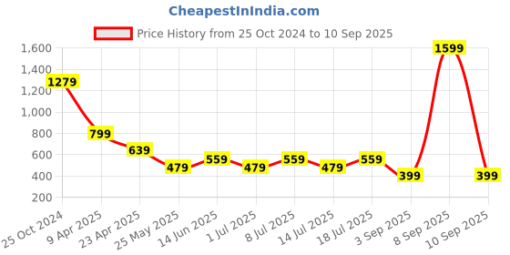myntra.com Cantabil Polo Collar Half Sleeves Cotton T-Shirt cantabil Price History Graph from 25 Oct 2024 to 10 Sep 2025