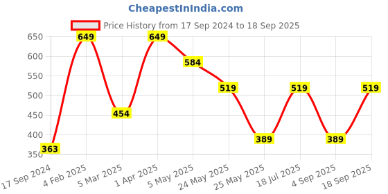 myntra.com Cantabil Polo Collar Short Sleeve Cotton T-shirt cantabil Price History Graph from 17 Sep 2024 to 18 Sep 2025