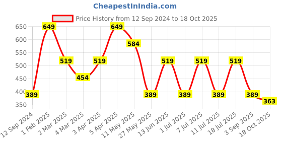 myntra.com Cantabil Polo Collar Short Sleeve Cotton T-shirt cantabil Price History Graph from 12 Sep 2024 to 18 Oct 2025