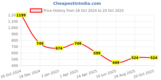 myntra.com Cantabil Polo Collar Short Sleeves Activewear T-shirt cantabil Price History Graph from 26 Oct 2024 to 20 Oct 2025