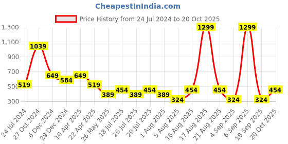 myntra.com Cantabil Polo Collar Short Sleeves Casual T-shirt cantabil Price History Graph from 24 Jul 2024 to 20 Oct 2025