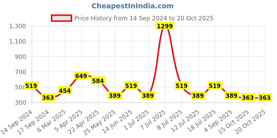 myntra.com Cantabil Polo Collar Short Sleeves Cotton T-shirt cantabil Price History Graph from 14 Sep 2024 to 20 Oct 2025