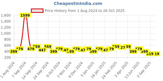 myntra.com Cantabil Polo Collar Short Sleeves Cotton T-shirt cantabil Price History Graph from 1 Aug 2024 to 26 Oct 2025