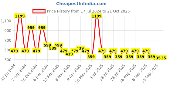 myntra.com Cantabil Polo Collar Short Sleeves Cotton T-shirt cantabil Price History Graph from 17 Jul 2024 to 21 Oct 2025