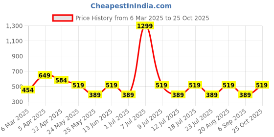 myntra.com Cantabil Polo Collar Short Sleeves Cotton T-shirt cantabil Price History Graph from 6 Mar 2025 to 25 Oct 2025