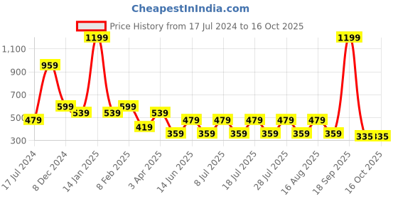 myntra.com Cantabil Polo Collar Short Sleeves Regular Fit T-shirt cantabil Price History Graph from 17 Jul 2024 to 16 Oct 2025