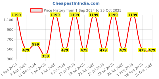 myntra.com Cantabil Polo Collar Short Sleeves Regular Fit T-shirt cantabil Price History Graph from 1 Sep 2024 to 25 Oct 2025