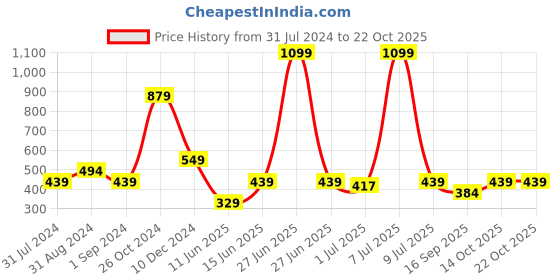 myntra.com Cantabil Polo Collar Short Sleeves T-shirt cantabil Price History Graph from 31 Jul 2024 to 22 Oct 2025