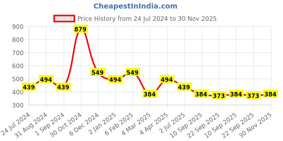 myntra.com Cantabil Polo Collar Short Sleeves T-shirt cantabil Price History Graph from 24 Jul 2024 to 30 Nov 2025