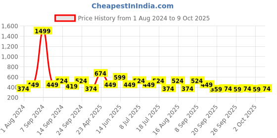myntra.com Cantabil Polo Collar Short Sleeves T-shirt cantabil Price History Graph from 1 Aug 2024 to 9 Oct 2025