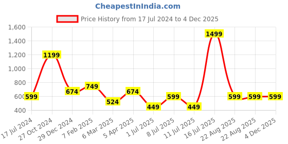 myntra.com Cantabil Polo Collar Short Sleeves T-shirt cantabil Price History Graph from 17 Jul 2024 to 4 Dec 2025