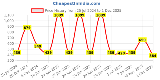 myntra.com Cantabil Polo Collar Short Sleeves T-shirt cantabil Price History Graph from 25 Jul 2024 to 1 Dec 2025