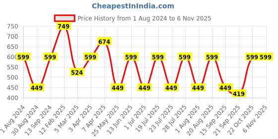 myntra.com Cantabil Polo Collar Short Sleeves T-shirt cantabil Price History Graph from 1 Aug 2024 to 6 Nov 2025