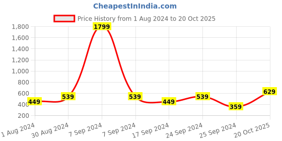 myntra.com Cantabil Polo Collar Striped T-shirt cantabil Price History Graph from 1 Aug 2024 to 20 Oct 2025