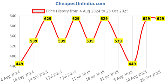myntra.com Cantabil Polo Collar Striped T-shirt cantabil Price History Graph from 4 Aug 2024 to 25 Oct 2025