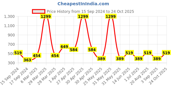 myntra.com Cantabil Polo Collar Woven Casual cotton T-shirt cantabil Price History Graph from 15 Sep 2024 to 24 Oct 2025