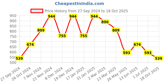 myntra.com Cantabil Printed Casual Shirt cantabil Price History Graph from 27 Sep 2024 to 18 Oct 2025