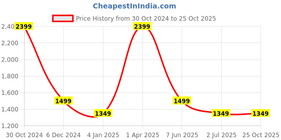 myntra.com Cantabil Printed Fit & Flare Midi Spread Collar Casual Dress cantabil Price History Graph from 30 Oct 2024 to 25 Oct 2025