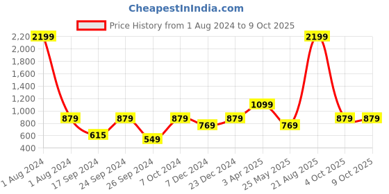 myntra.com Cantabil Printed Fleece Sweatshirt cantabil Price History Graph from 1 Aug 2024 to 9 Oct 2025