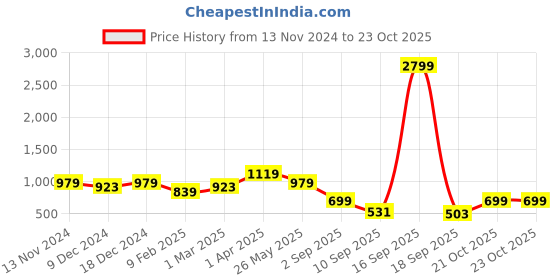 myntra.com Cantabil Printed Fleece Sweatshirt cantabil Price History Graph from 13 Nov 2024 to 23 Oct 2025