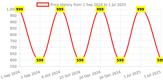 myntra.com Cantabil Printed Formal Tie With Pocket Square cantabil Price History Graph from 1 Sep 2024 to 1 Jul 2025