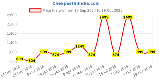 myntra.com Cantabil Printed Hooded Fleece Sweatshirt cantabil Price History Graph from 17 Sep 2024 to 17 Oct 2025