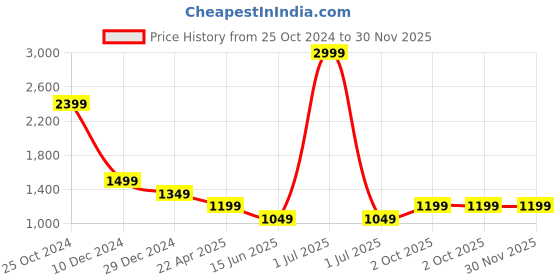 myntra.com Cantabil Printed Lapel Collar Shirt With Trousers cantabil Price History Graph from 25 Oct 2024 to 30 Nov 2025