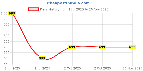 myntra.com Cantabil Printed Pure Cotton BoxerMBOX00027_NAVY cantabil Price History Graph from 1 Jul 2025 to 26 Nov 2025