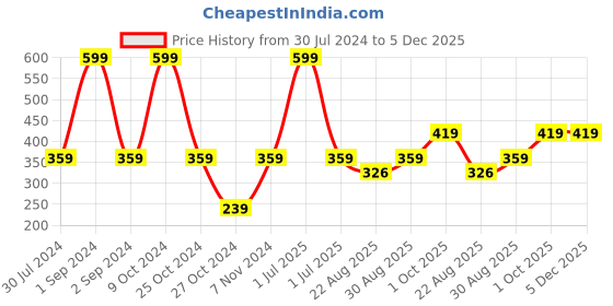 myntra.com Cantabil Printed Pure Cotton Boxers MBOX00019_MAROON cantabil Price History Graph from 30 Jul 2024 to 5 Dec 2025