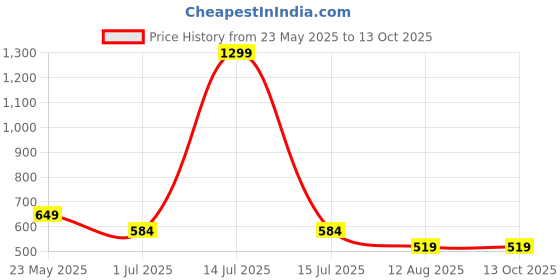 myntra.com Cantabil Printed Round Neck Applique T-shirt cantabil Price History Graph from 23 May 2025 to 13 Oct 2025
