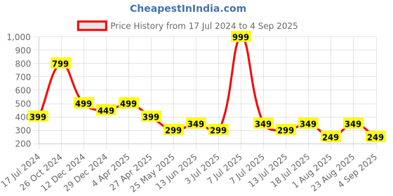 myntra.com Cantabil Printed Round Neck Cotton T-shirt cantabil Price History Graph from 17 Jul 2024 to 4 Sep 2025