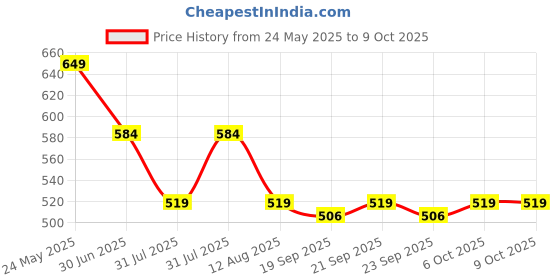 myntra.com Cantabil Printed Round Neck Placement T-shirt cantabil Price History Graph from 24 May 2025 to 8 Oct 2025