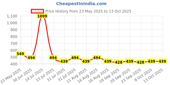 myntra.com Cantabil Printed Round Neck T-shirt cantabil Price History Graph from 23 May 2025 to 13 Oct 2025